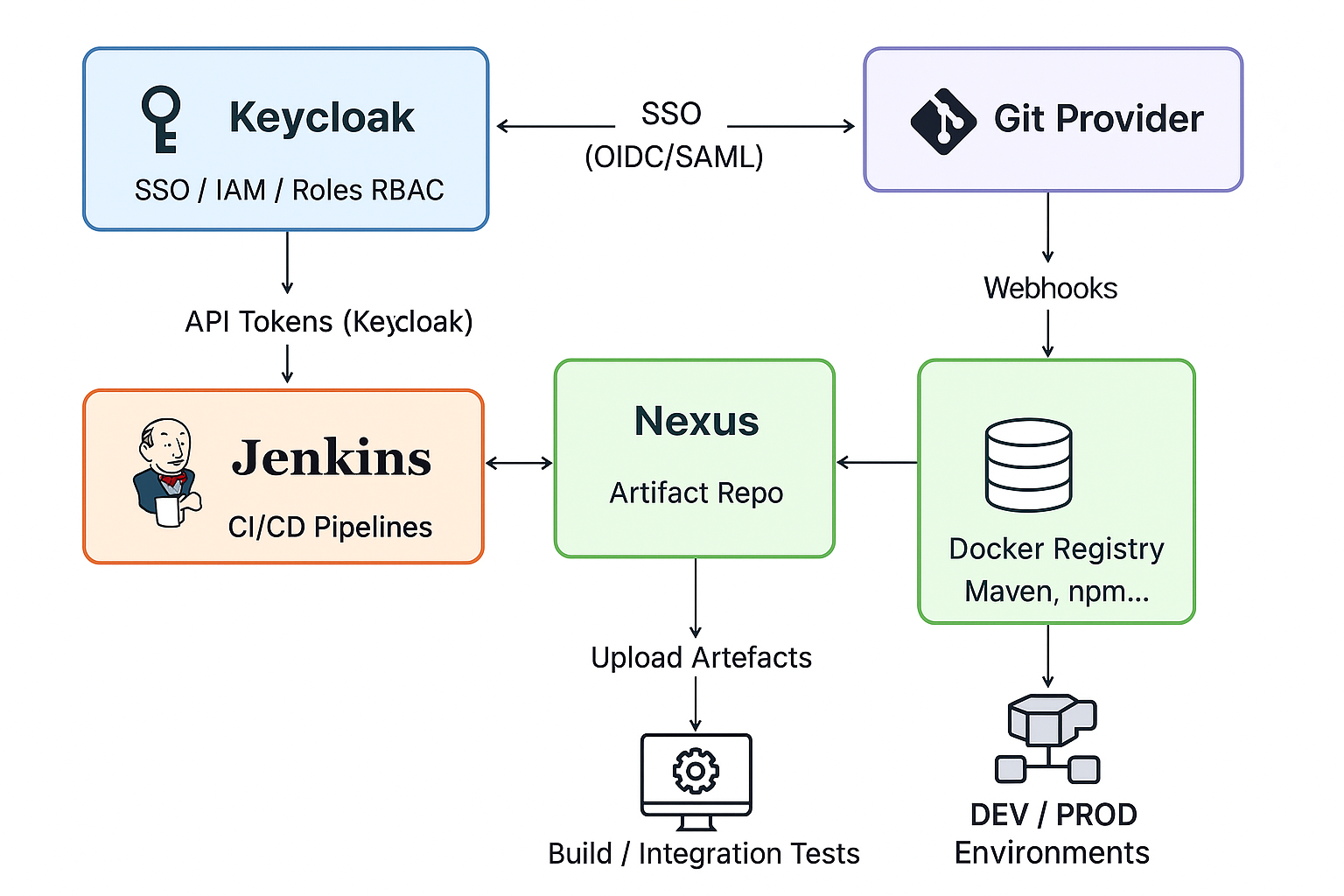 Devops Platform